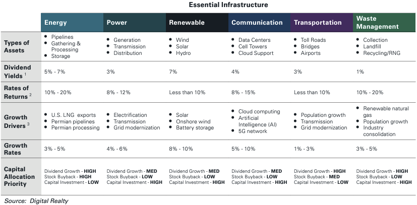 Essential Infrastructure chart showing several types of infrastructure and assets.