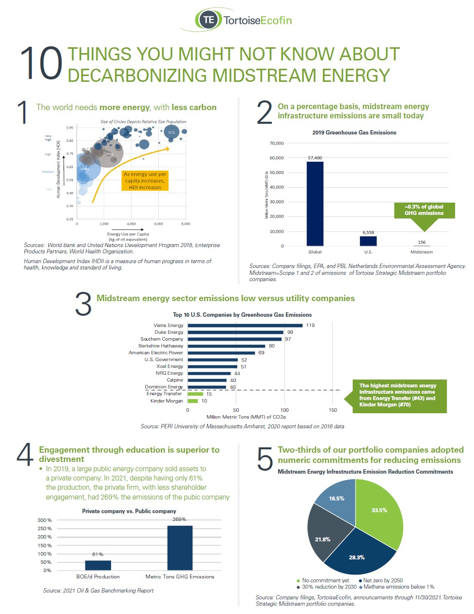 10 things you might not know about decarbonizing midstream energy